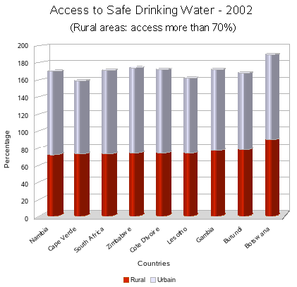 Access to safe Water +70%