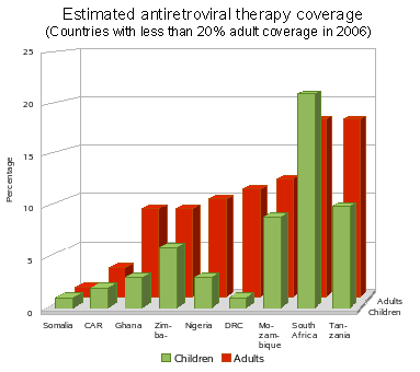 Antiretroviral therapy coverage: -20%