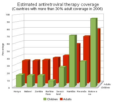 Antiretroviral therapy coverage: +30%