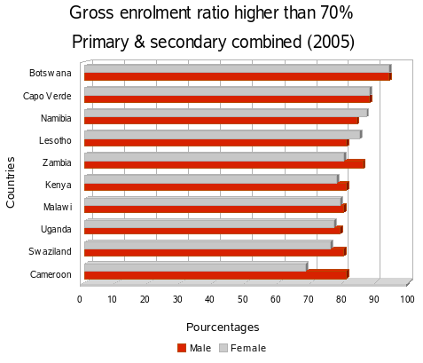 Net enrolment ratio at the first and second levels +50%