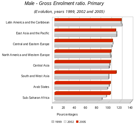 Male /Gross enrolment ratios first level