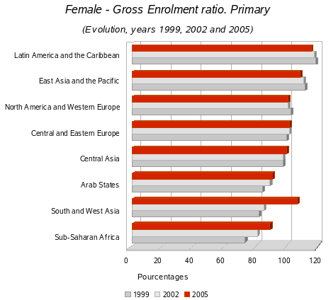 Female /Gross enrolment ratios first level