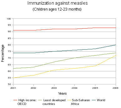 Africa/Immunization against measles
