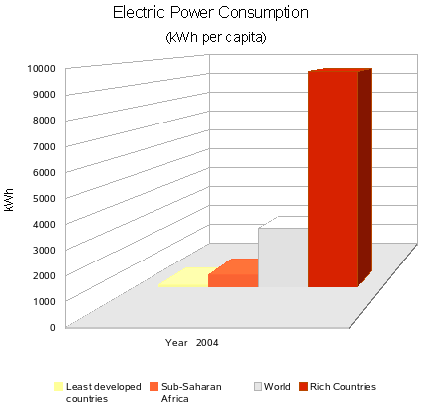 Africa/Electricity Consumption