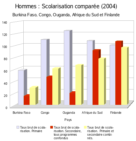 Afrique/Scolarisation / Hommes