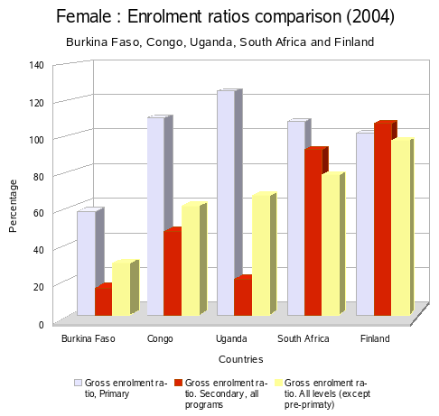 Afrique/Education Enrolment / Women