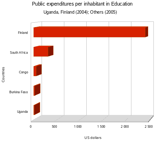 Africa/Public expenditures in Education