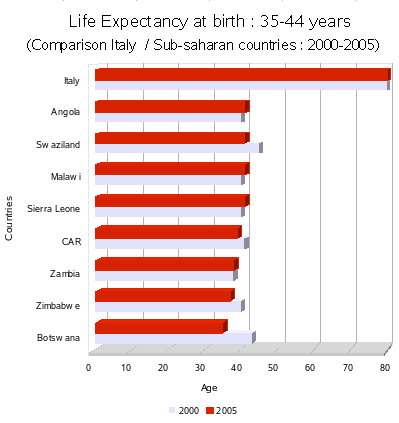Africa/Life expectancy <=45 ans