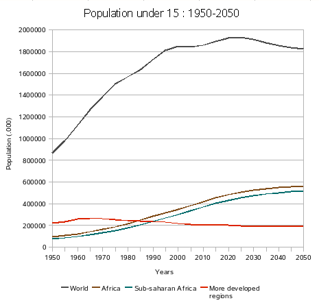 Africa/Population 0-14 years old