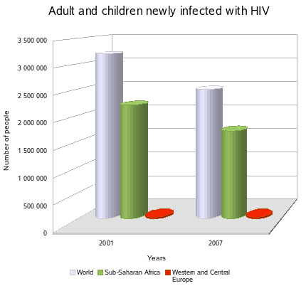 Adult and children newly infected with VIH