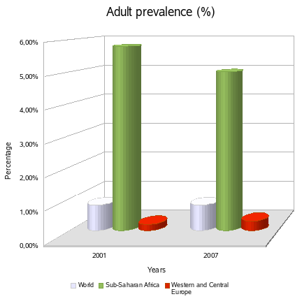Africa/HIV Prevalence