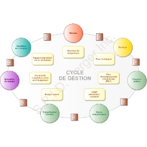 Cycle de gestion