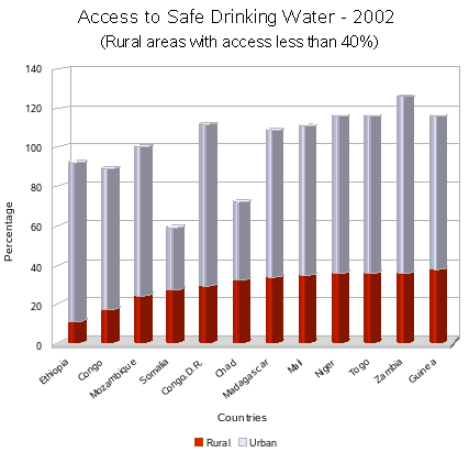 Access to safe water: -40%