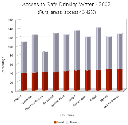 Access to safe Water 40-49%