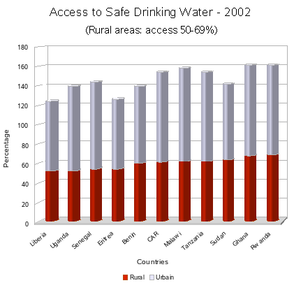 Access to safe Water 50-59%
