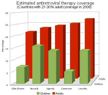 Antiretroviral therapy coverage: 21-30%