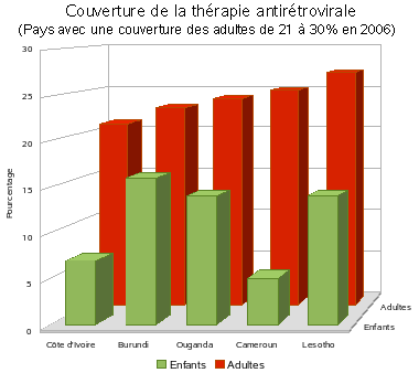 Couverture à la thérapie antivirale: 21-30%