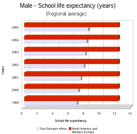 School Life Expectancy (M)