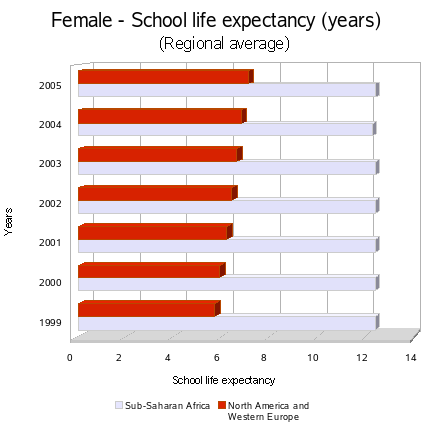 School Life Expectancy (F)