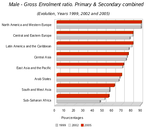 Male /Gross enrolment ratios all levels