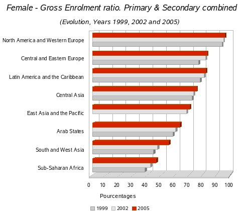 Female /Gross enrolment ratios all levels