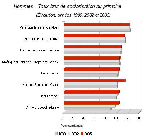 Comparaison Monde - Afrique : Hommes - Taux brut d'inscription au premier degré
