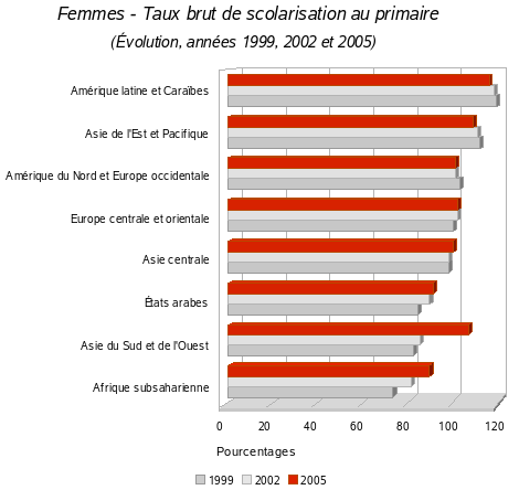 Comparaison Monde - Afrique : Femmes - Taux brut d'inscription au premier degré