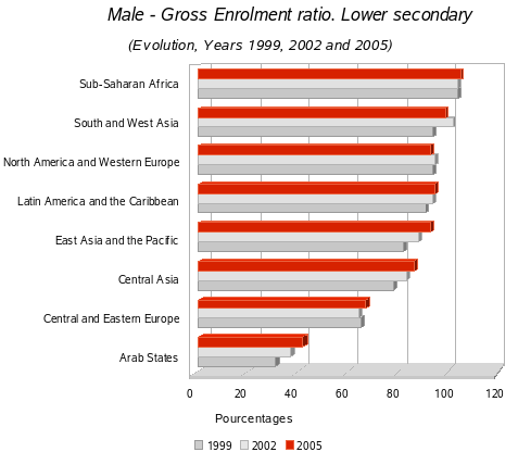 Male /Gross enrolment ratios second level