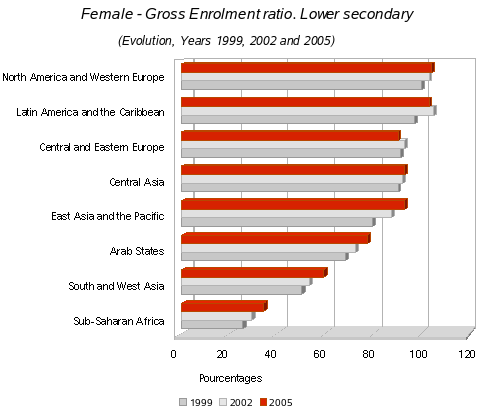 Female /Gross enrolment ratios second level