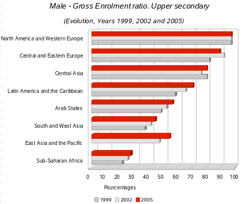 Male /Gross enrolment ratios third level