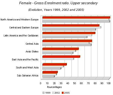 Female /Gross enrolment ratios third level