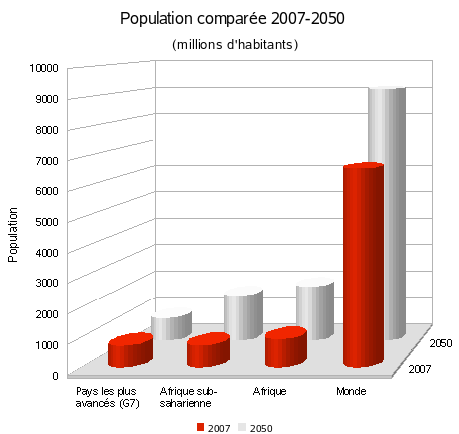 Afrique/Population