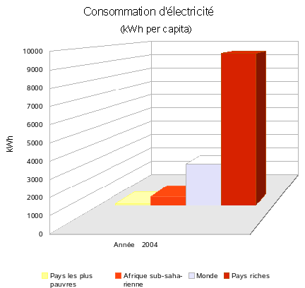 Afrique/Consommation d'électricité
