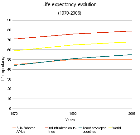 Africa/Trend in Life Expectancy