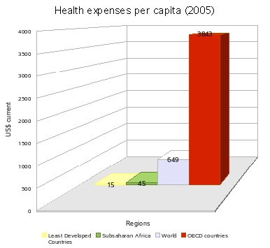 Health expenses per capita