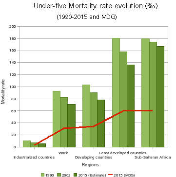 Africa/Trend in Infant Mortality Rate before 5 years of age