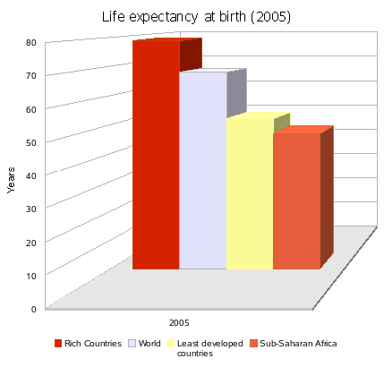 Africa/Life expectancy