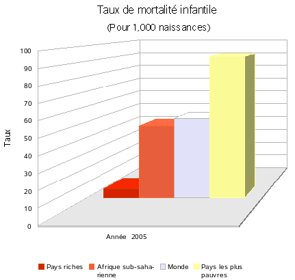 Afrique/Mortalité enfantile