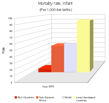 Africa/Infant mortality rate