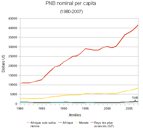 Afrique/Produit national brut per capita