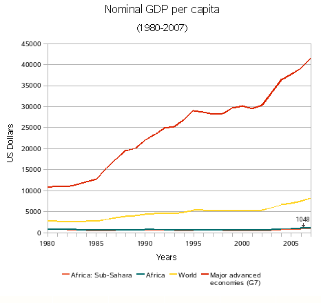 Africa/National Product per capita