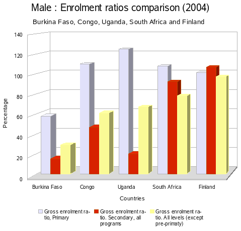Afrique/Education Enrolment / Men