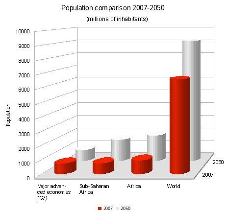 Africa/Population