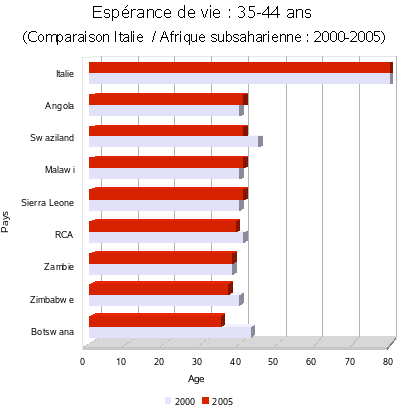 Afrique/Espérance de vie <=45 ans