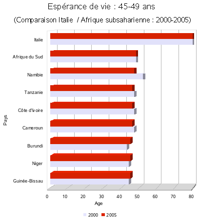 Afrique/Espérance de vie 46-50ans