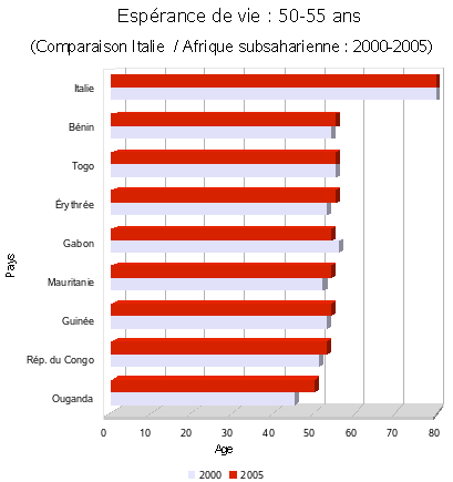 Afrique/Espérance de vie 51-55 ans