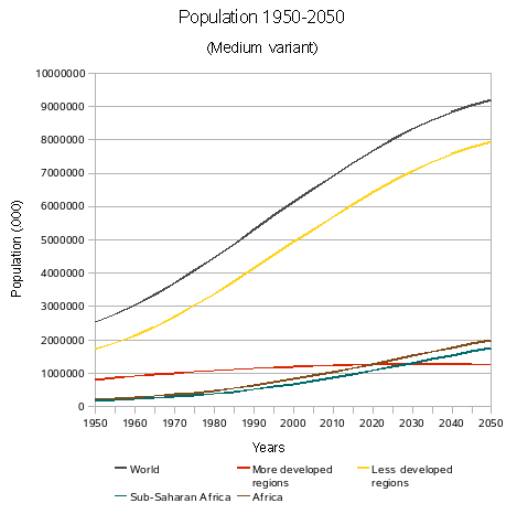 Africa/Estimated total population 1970-2010