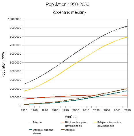 Afrique/Projections de population 1970-2010