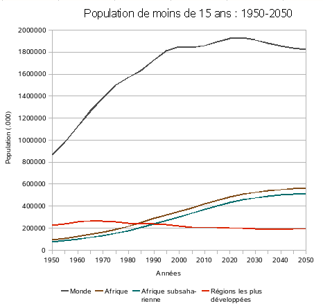 Afrique/Population de moins de 15 ans