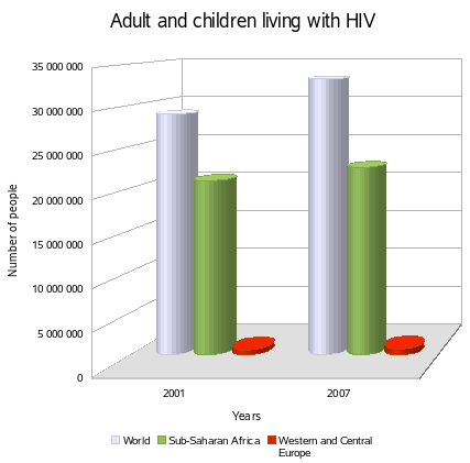 Adult and children living with AIDS